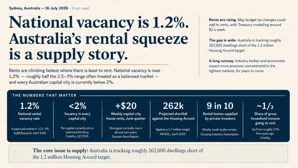 National vacancy is 1.2%. Australia’s rental squeeze is a supply story