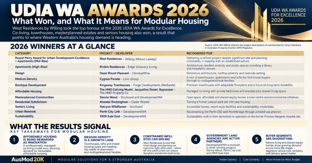 UDIA WA Awards 2026: What Won, and What It Means for Modular Housing